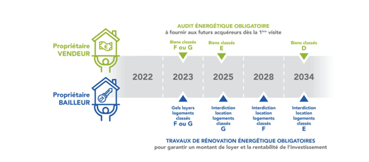 Passoires thermiques : vendeurs, ce que coûtera votre audit énergétique obligatoire à partir du 1er avril