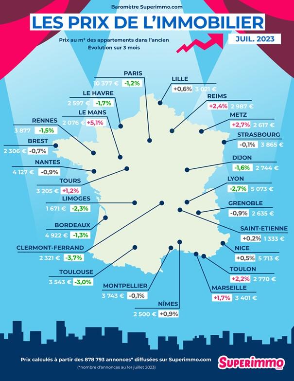 LES PRIX DE L'IMMOBILIER JUILLET 2023